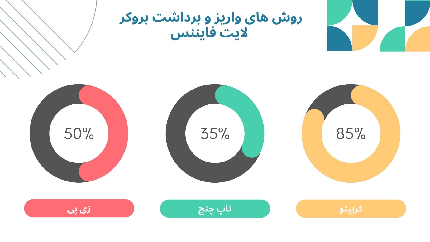 واریزو برداشت لایت فایننس