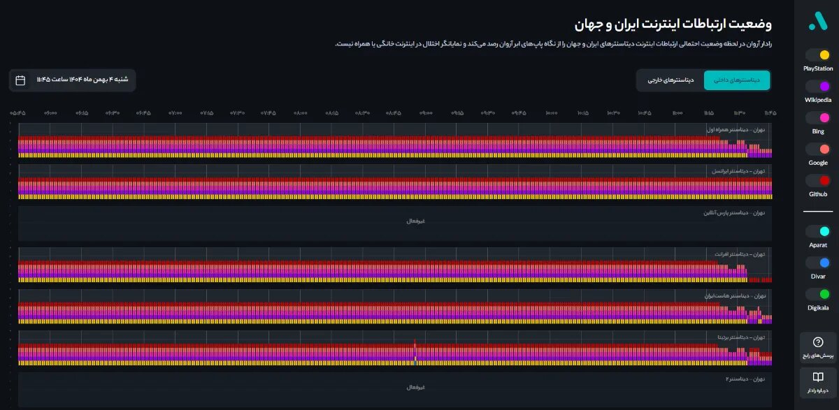 تازهترین وضعیت اینترنت در کشور / رفت و برگشت اتصال بینالملل تازهترین وضعیت اینترنت در کشور / رفت و برگشت اتصال بینالملل