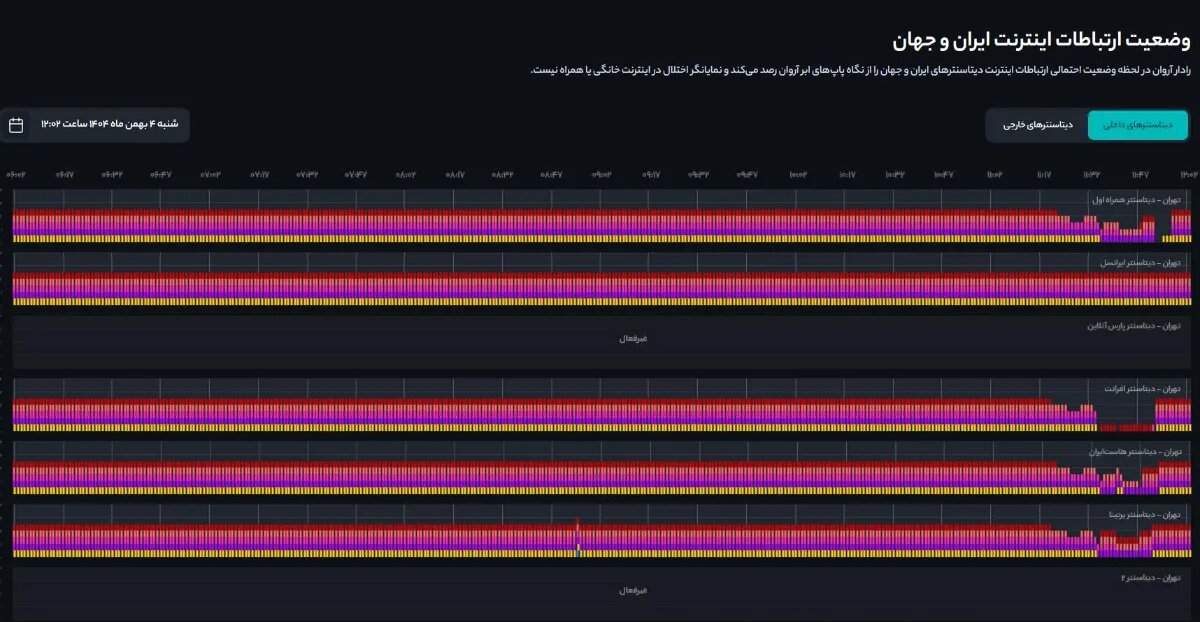 تازهترین وضعیت اینترنت در کشور / رفت و برگشت اتصال بینالملل تازهترین وضعیت اینترنت در کشور / رفت و برگشت اتصال بینالملل