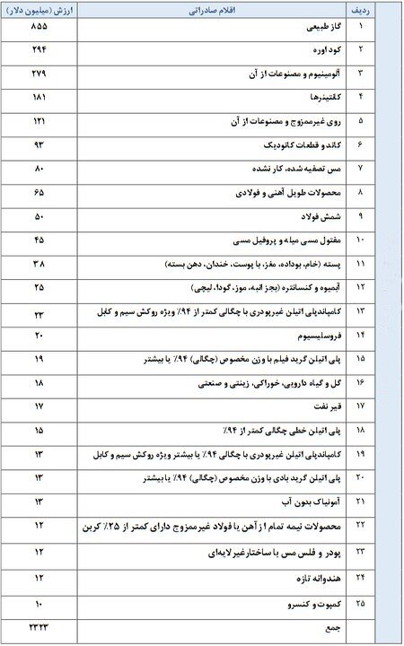 واردات ۸۳۵ میلیون دلار فلزگرانبها از ترکیه واردات ۸۳۵ میلیون دلار فلزگرانبها از ترکیه