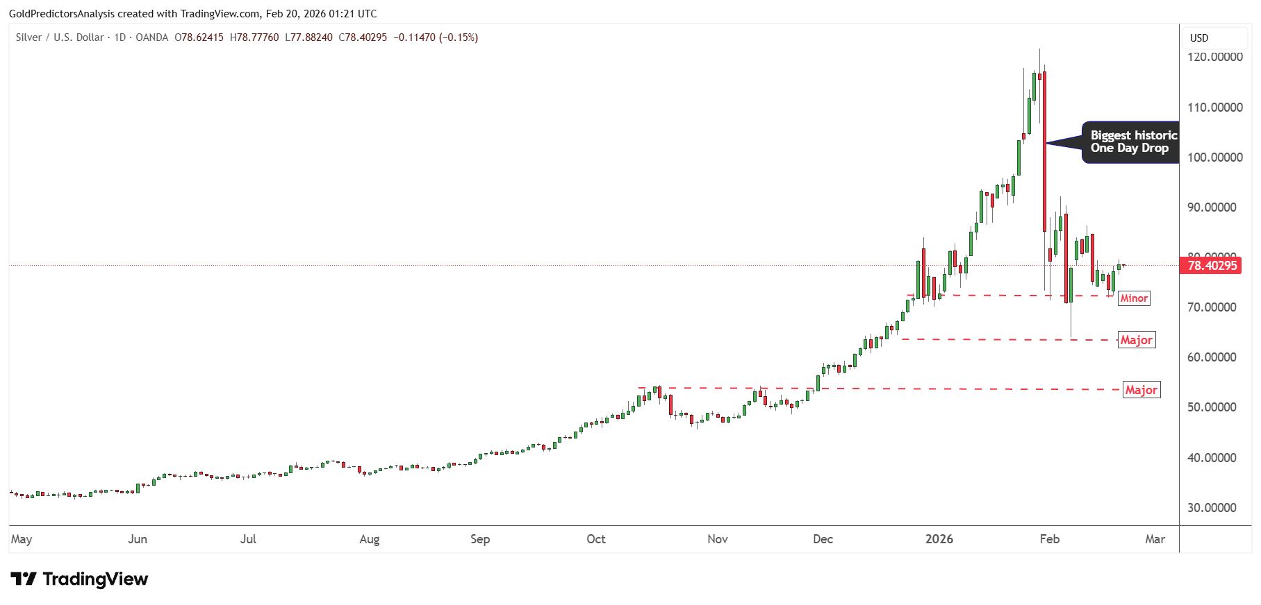 بازار جهانی طلا و نقره؛ از تنشهای ایران و آمریکا تا سیگنال صعودی نسبت دو فلز gold to silver ratio