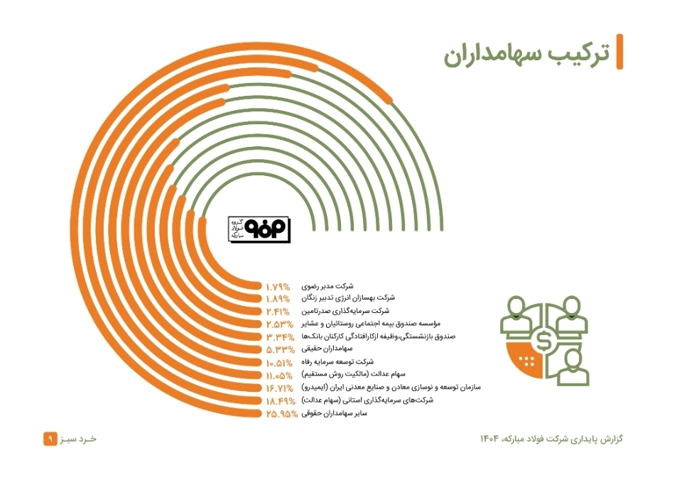 عرضه فولاد مبارکه در بازار سرمایه چگونه توسعه نظام مالی کشور را متحول کرد عرضه فولاد مبارکه در بازار سرمایه چگونه توسعه نظام مالی کشور را متحول کرد