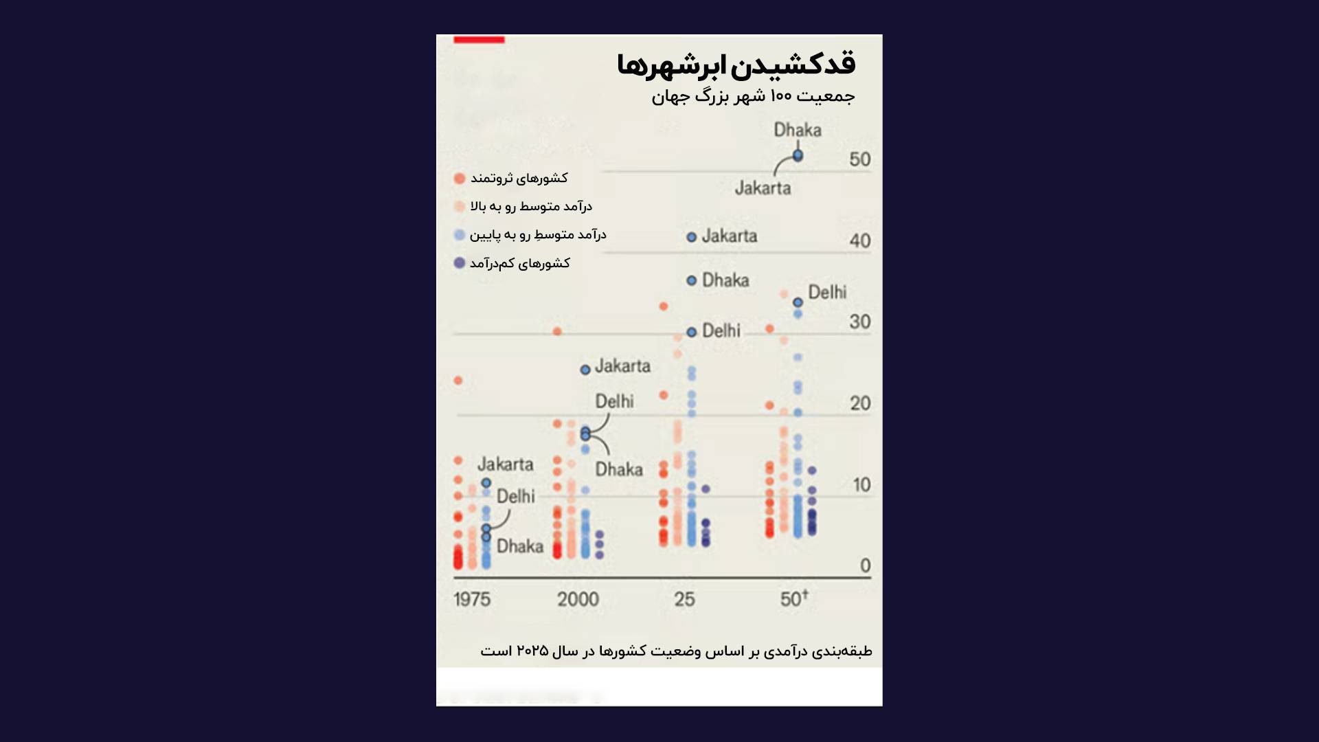 بسیاری از اَبَرشهرهای آسیایی جاهای رنجآوری هستند ابر شهر ها