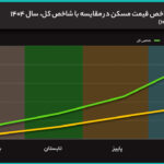 مسکن در سالی که گذشت