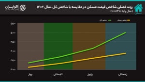 مسکن در سالی که گذشت