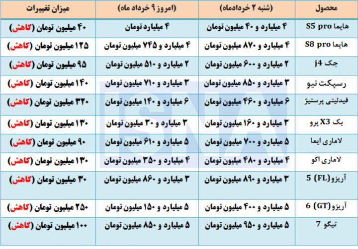 این خودرو 320 میلیون تومان ارزان شد/ قیمت روز خودروها+ جدول 8cy1SHOypvru