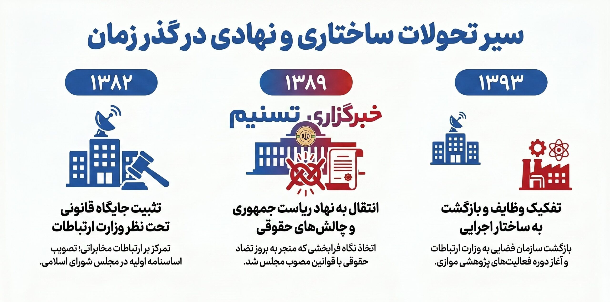 آسیبشناسی حکمرانی فضایی ایران؛ فرماندهی "واحد فضایی" ذیل رئیسجمهور؟ سازمان فضایی ایران , پژوهشگاه فضایی ایران , وزارت ارتباطات و فناوری اطلاعات جمهوری اسلامی ایران ,